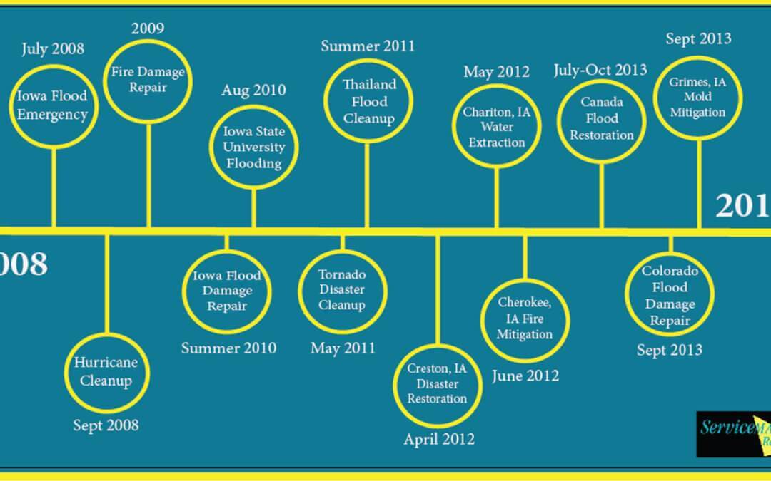 timeline
